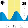 Reaves Point tide chart for Friday, November 28, 2025