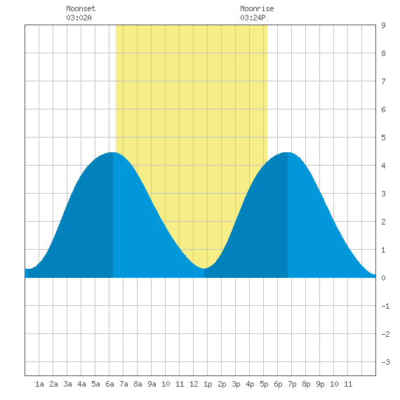 Reaves Point tide chart for Sunday, November 2, 2025