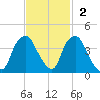 Reaves Point tide chart for Sunday, November 2, 2025