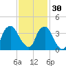 Reaves Point tide chart for Sunday, November 30, 2025