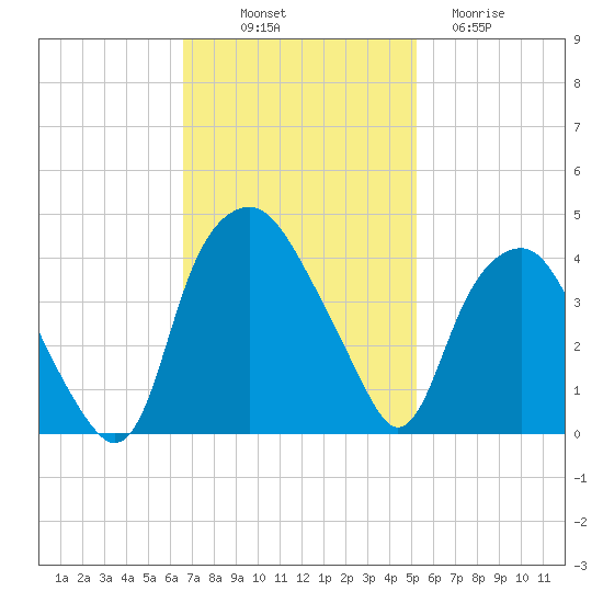 Reaves Point tide chart for Friday, November 7, 2025
