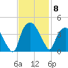Reaves Point tide chart for Saturday, November 8, 2025