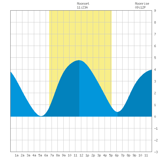 Reaves Point tide chart for Sunday, November 9, 2025