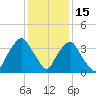 Reaves Point tide chart for Monday, December 15, 2025