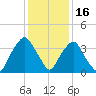 Reaves Point tide chart for Tuesday, December 16, 2025