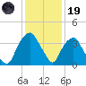 Reaves Point tide chart for Friday, December 19, 2025