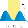 Reaves Point tide chart for Monday, December 1, 2025