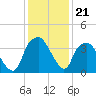 Reaves Point tide chart for Sunday, December 21, 2025