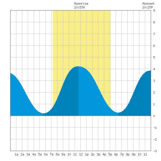 Reaves Point tide chart for Thursday, December 25, 2025