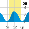 Reaves Point tide chart for Thursday, December 25, 2025