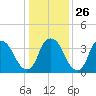 Reaves Point tide chart for Friday, December 26, 2025