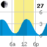 Reaves Point tide chart for Saturday, December 27, 2025