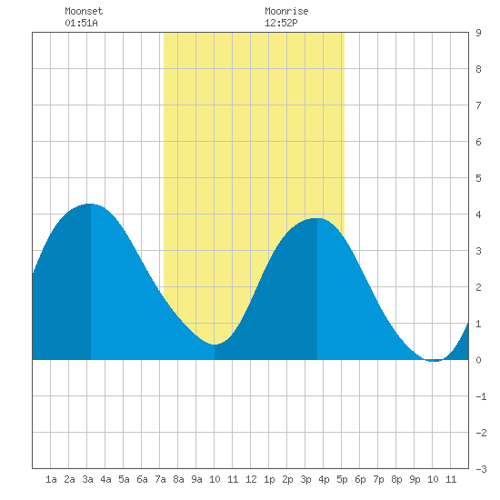 Reaves Point tide chart for Monday, December 29, 2025