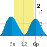 Reaves Point tide chart for Tuesday, December 2, 2025