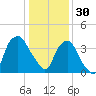 Reaves Point tide chart for Tuesday, December 30, 2025