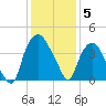 Reaves Point tide chart for Friday, December 5, 2025