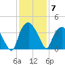 Reaves Point tide chart for Sunday, December 7, 2025