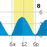 Reaves Point tide chart for Monday, December 8, 2025