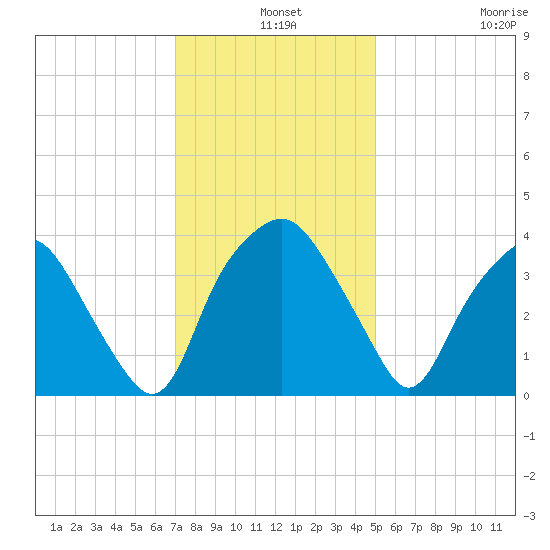 Reaves Point tide chart for Tuesday, December 9, 2025