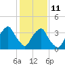 Reaves Point tide chart for Sunday, January 11, 2026