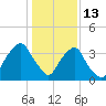 Reaves Point tide chart for Tuesday, January 13, 2026