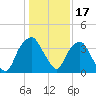 Reaves Point tide chart for Saturday, January 17, 2026