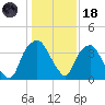 Reaves Point tide chart for Sunday, January 18, 2026