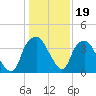 Reaves Point tide chart for Monday, January 19, 2026