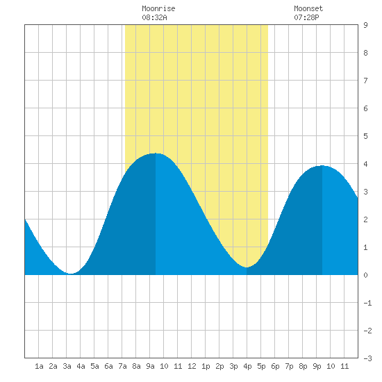 Reaves Point tide chart for Tuesday, January 20, 2026