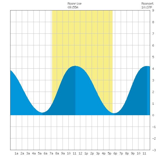 Reaves Point tide chart for Friday, January 23, 2026
