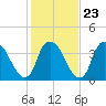 Reaves Point tide chart for Friday, January 23, 2026