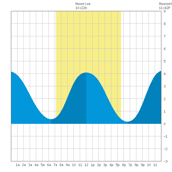 Reaves Point tide chart for Saturday, January 24, 2026
