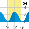 Reaves Point tide chart for Saturday, January 24, 2026