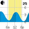 Reaves Point tide chart for Sunday, January 25, 2026