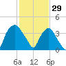 Reaves Point tide chart for Thursday, January 29, 2026