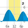 Reaves Point tide chart for Friday, January 2, 2026