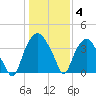 Reaves Point tide chart for Sunday, January 4, 2026
