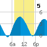 Reaves Point tide chart for Monday, January 5, 2026