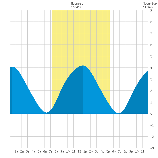 Reaves Point tide chart for Thursday, January 8, 2026