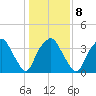 Reaves Point tide chart for Thursday, January 8, 2026