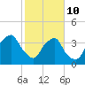 Reaves Point tide chart for Tuesday, February 10, 2026