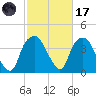Reaves Point tide chart for Tuesday, February 17, 2026