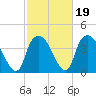 Reaves Point tide chart for Thursday, February 19, 2026