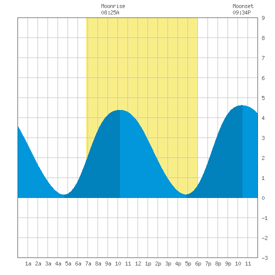 Reaves Point tide chart for Friday, February 20, 2026
