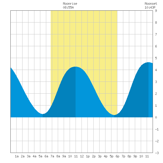 Reaves Point tide chart for Saturday, February 21, 2026
