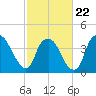 Reaves Point tide chart for Sunday, February 22, 2026