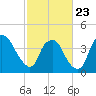 Reaves Point tide chart for Monday, February 23, 2026