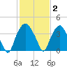 Reaves Point tide chart for Monday, February 2, 2026