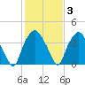 Reaves Point tide chart for Tuesday, February 3, 2026