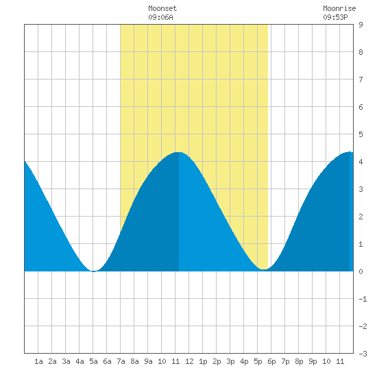 Reaves Point tide chart for Thursday, February 5, 2026